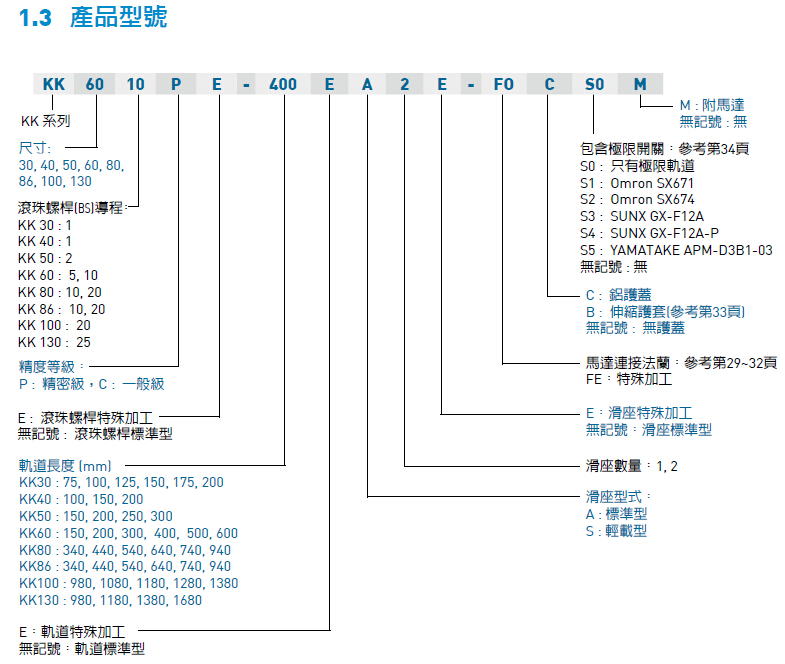 上银KK模组选型参考