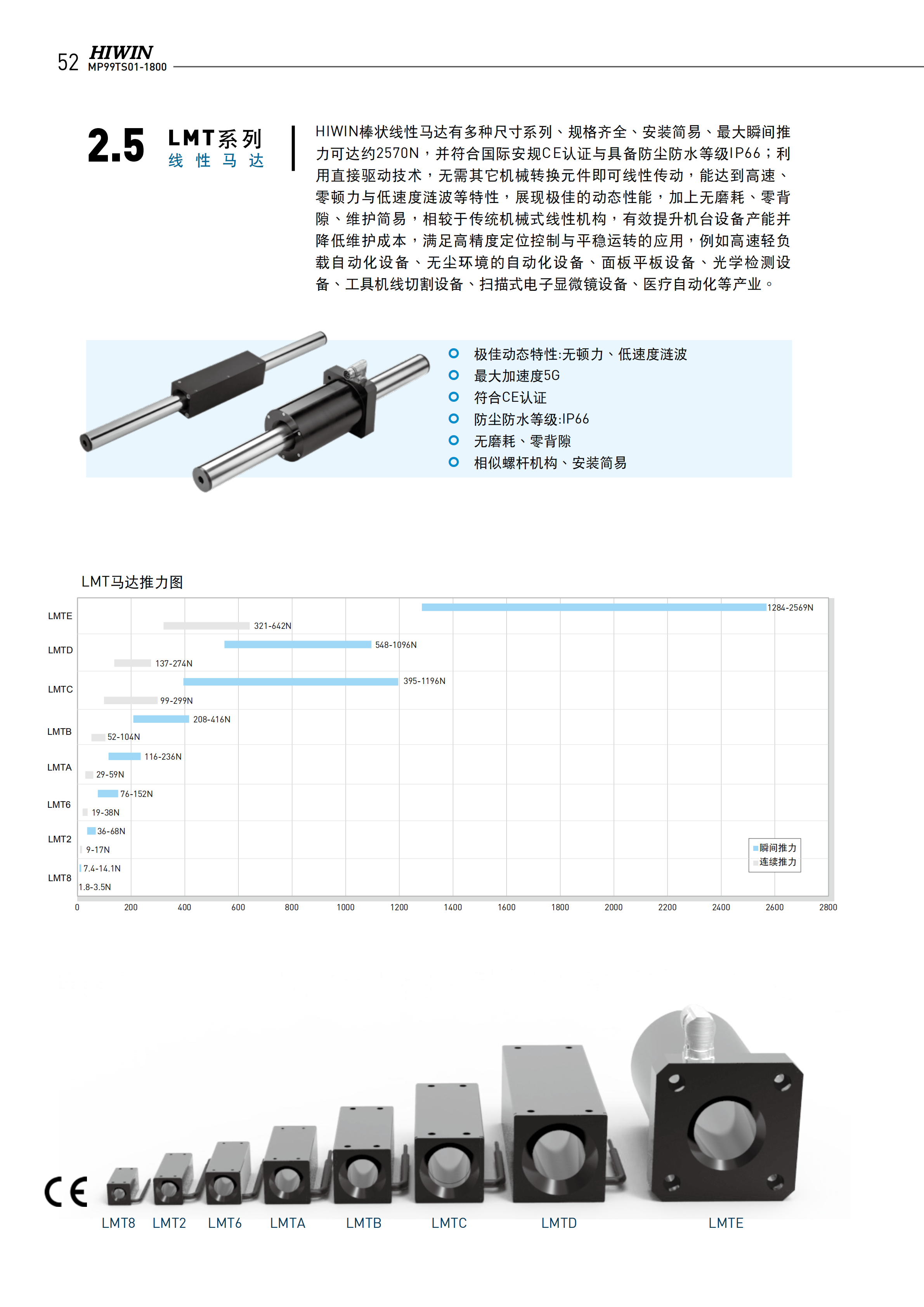 上银棒状直线电机LMT2D