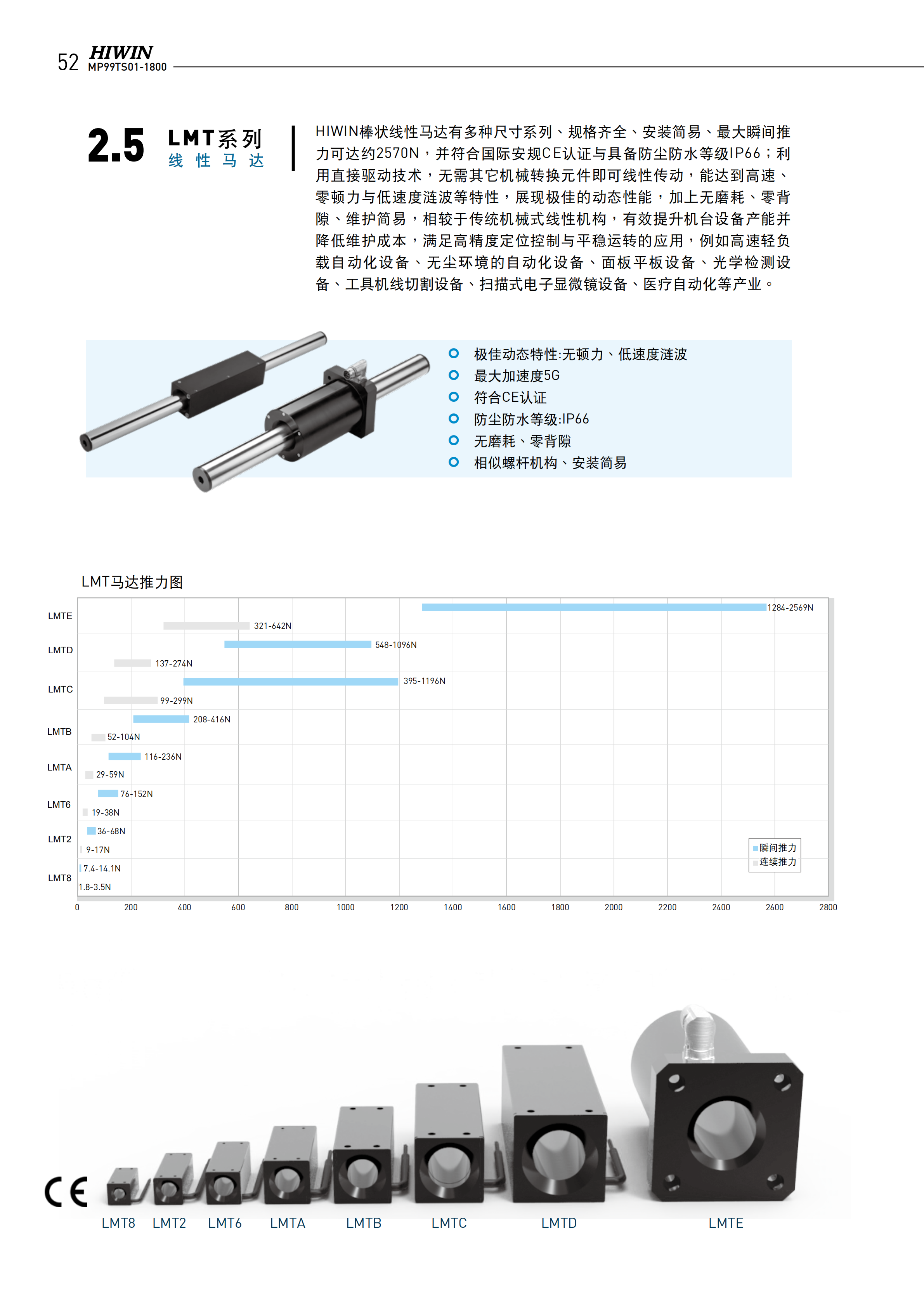 上银棒状直线电机LMTE4