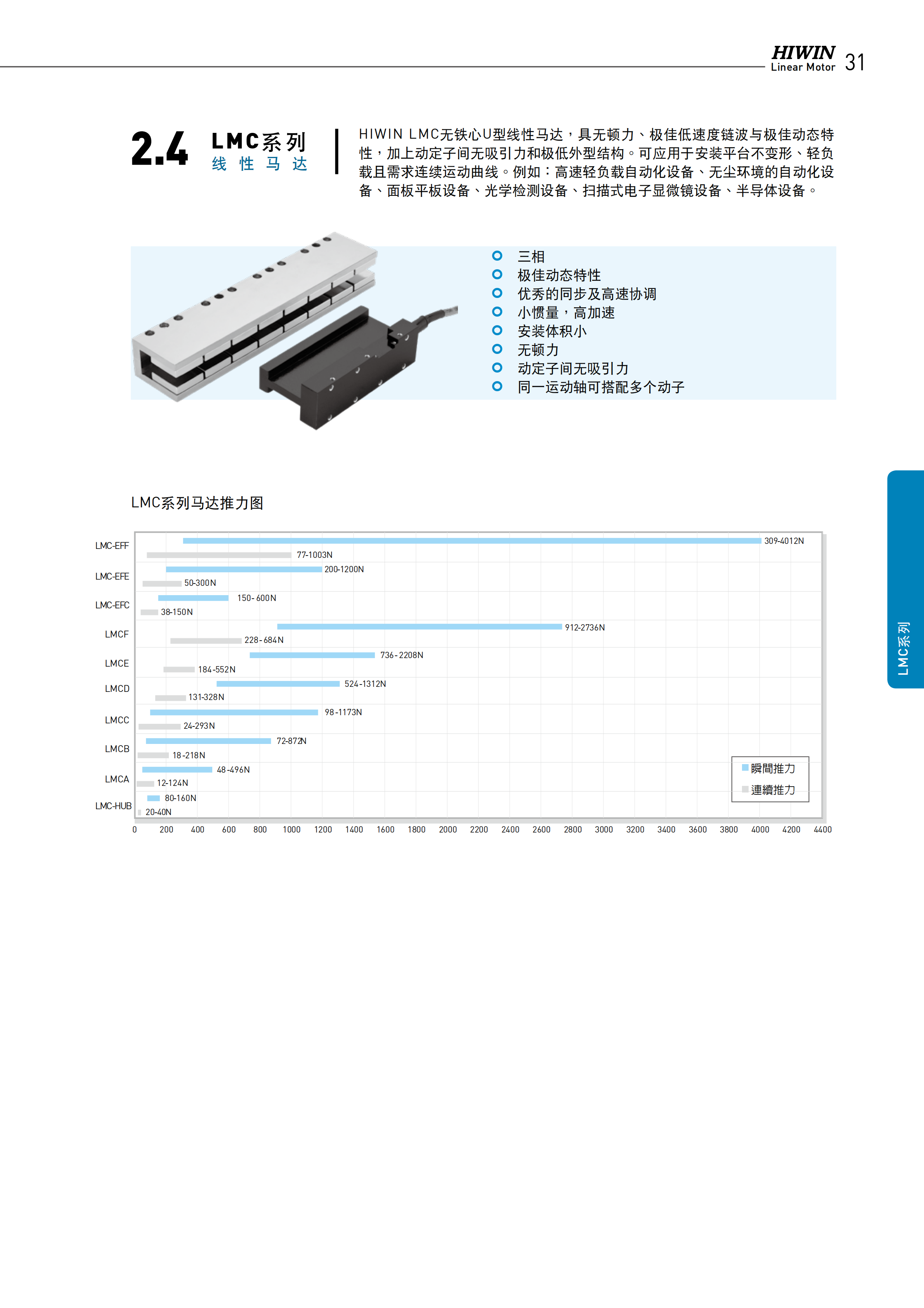 上银无铁心式直线电机LMCA5