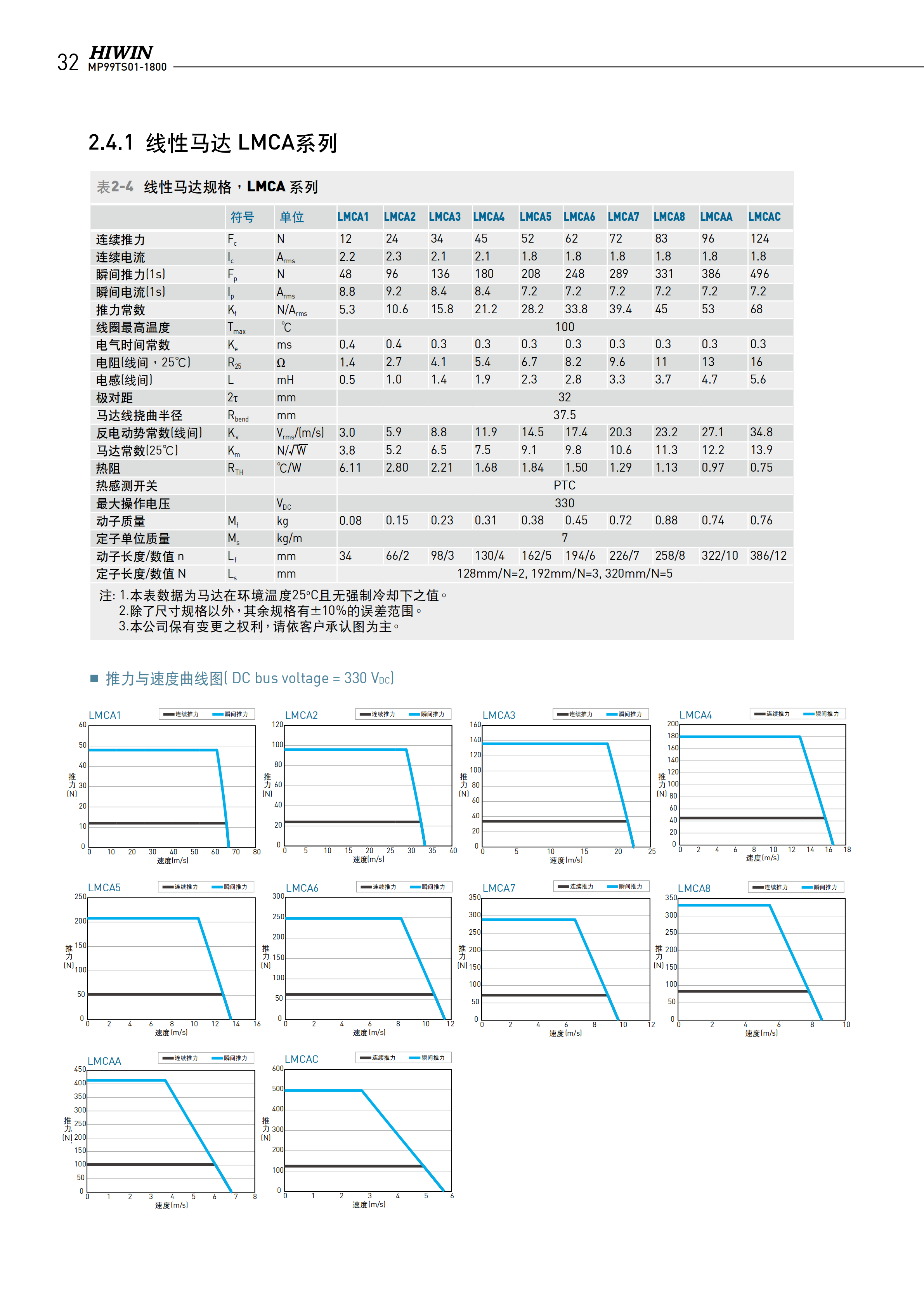 上银无铁心式直线电机LMCA4