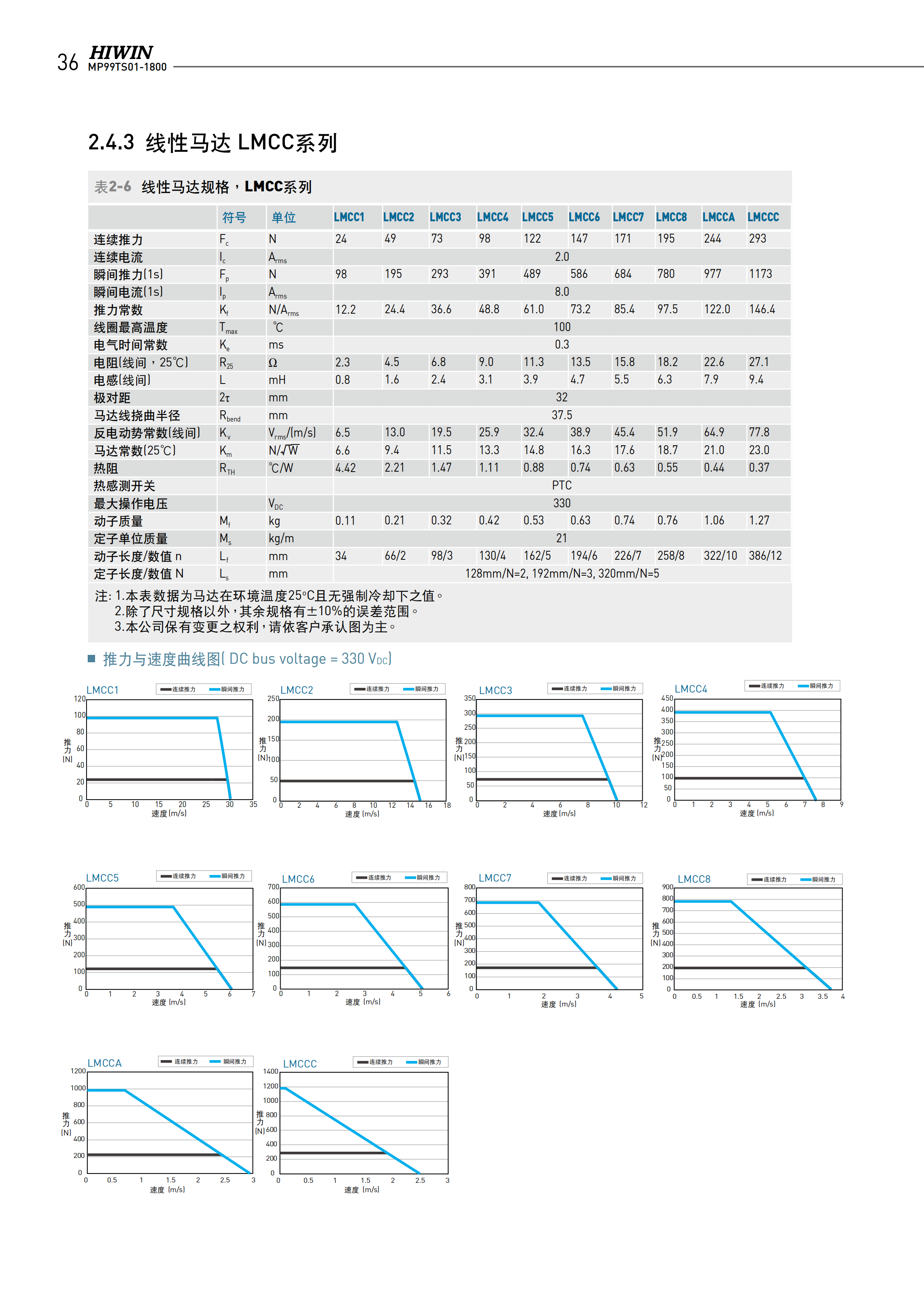 上银无铁心式直线电机LMCA5