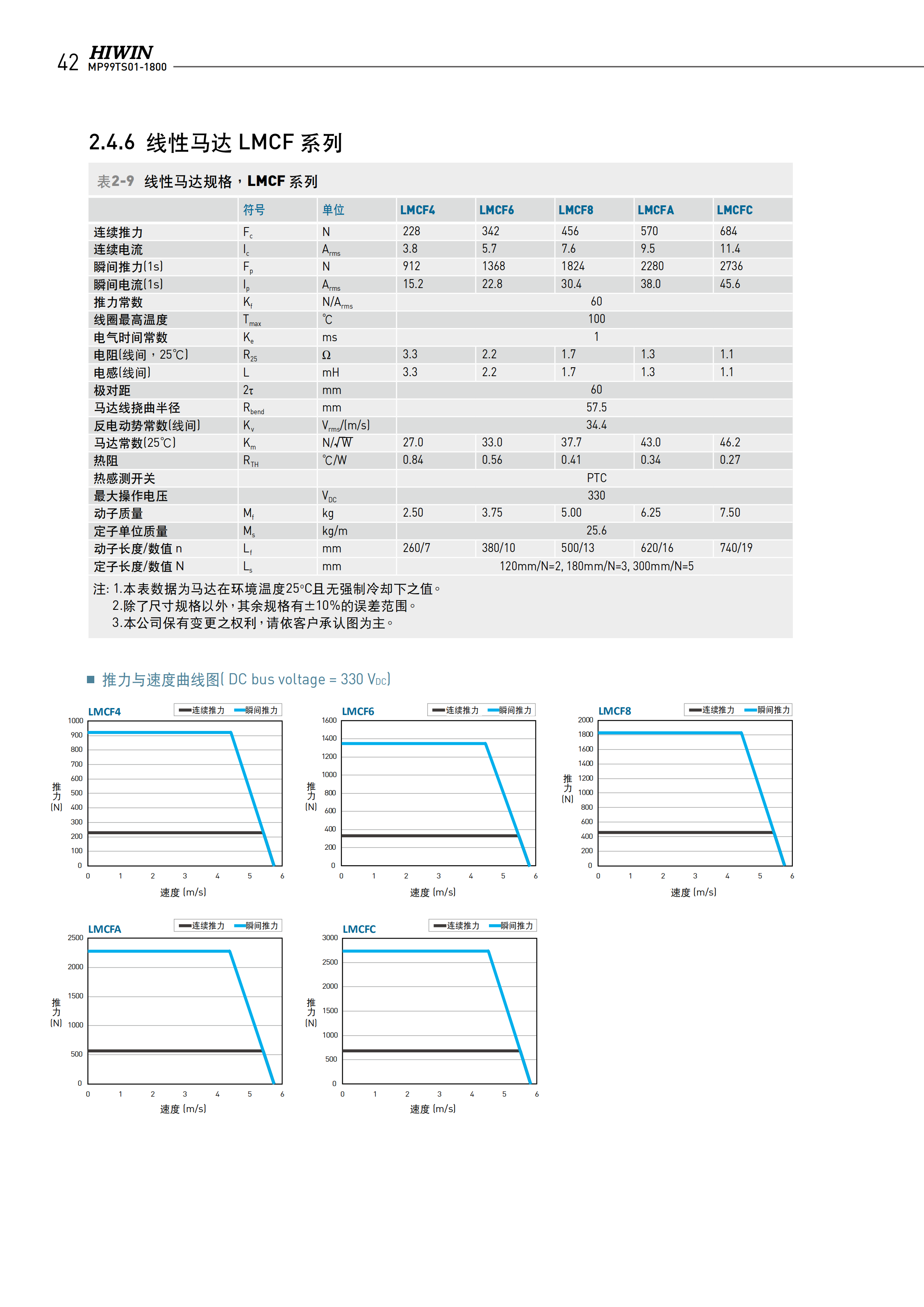 上银无铁心式直线电机LMCA5