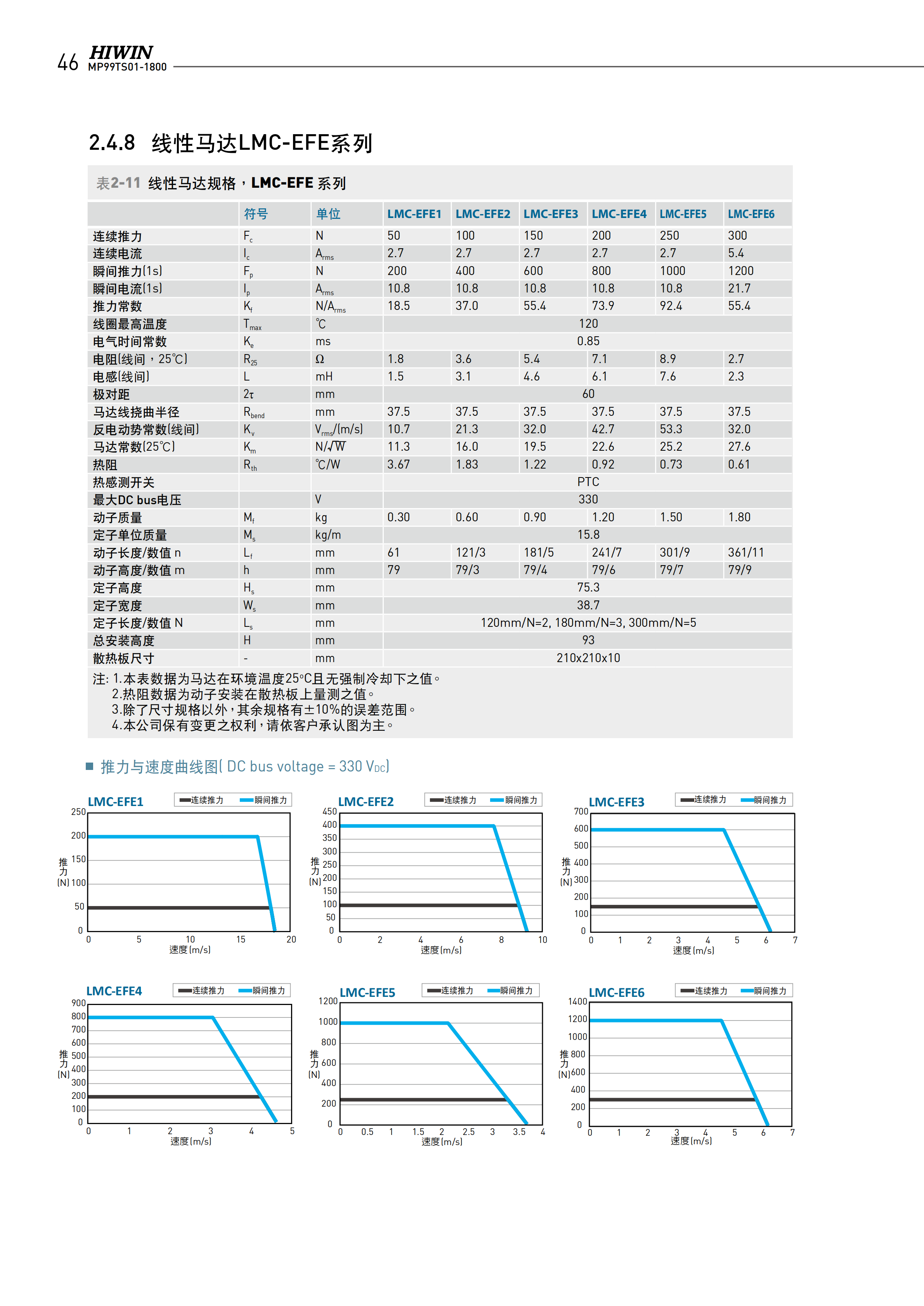 上银无铁心式直线电机LMCA5