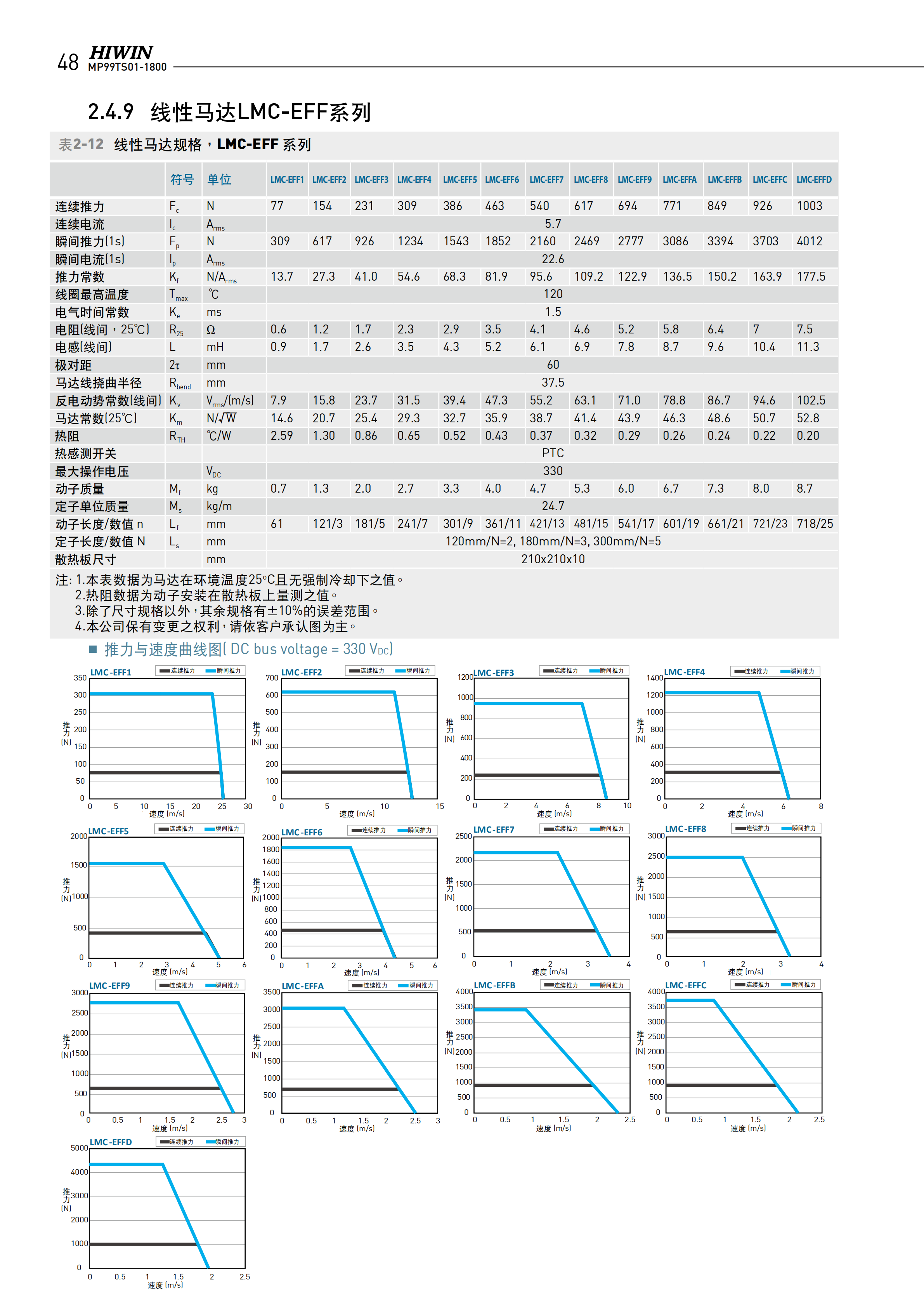 上银无铁心式直线电机LMCAC