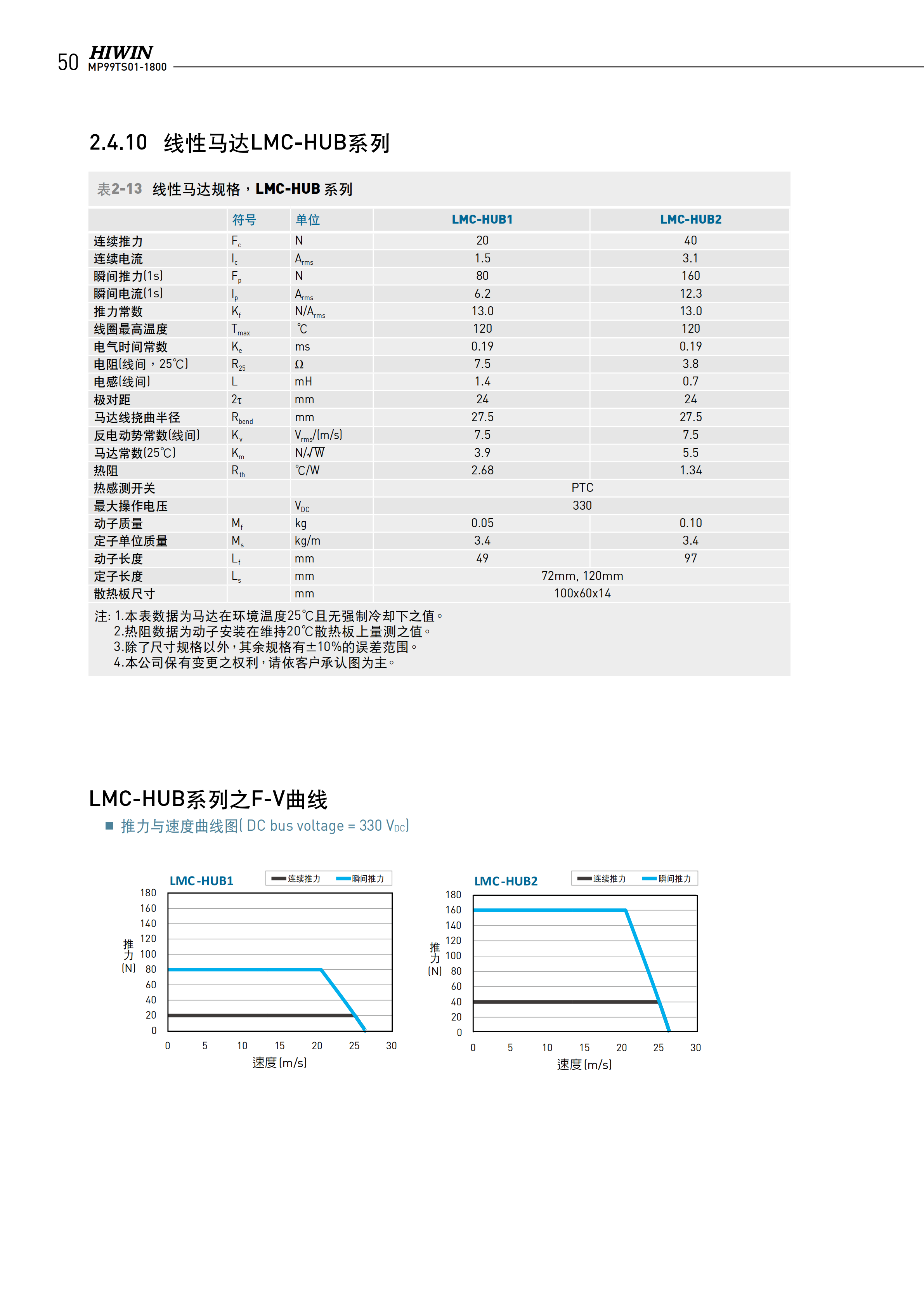 上银无铁心式直线电机LMCA7