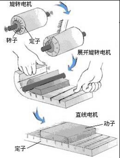 直线电机基础原理认知