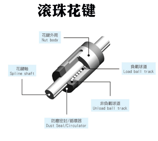滚珠花键SLT040