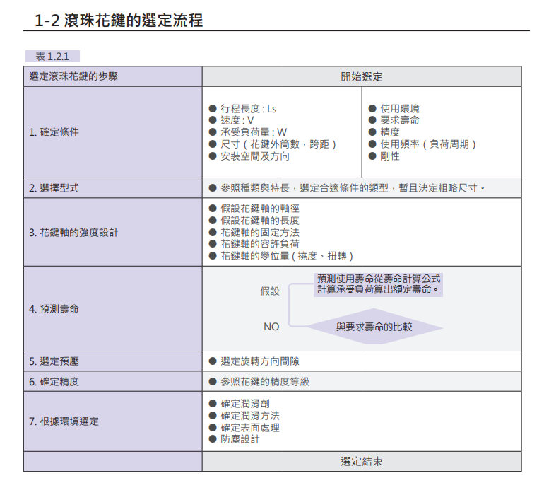 滚珠花键SOT020